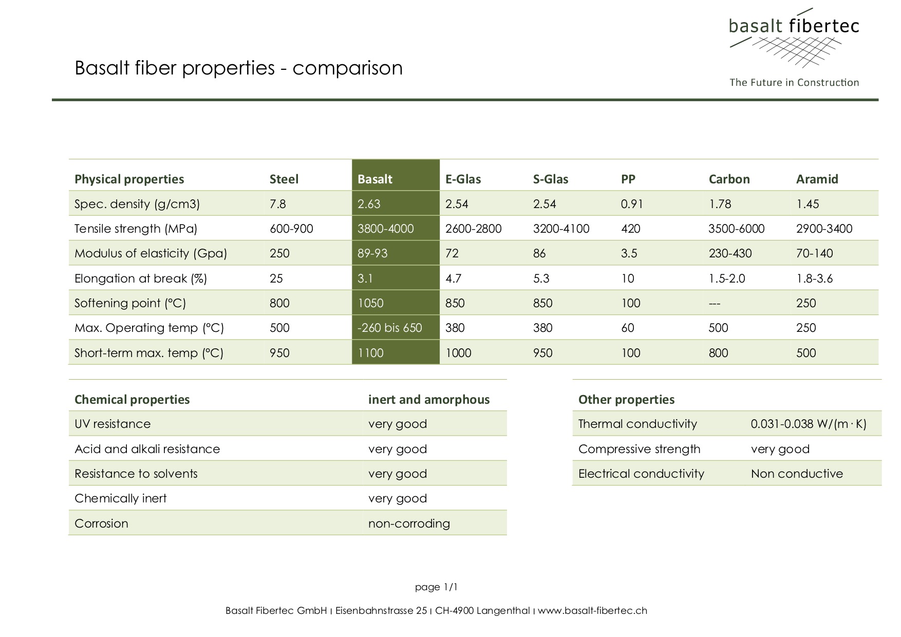 Basalt Properties
